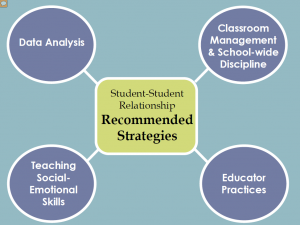 Student-Student Relationship Recommended Strategies